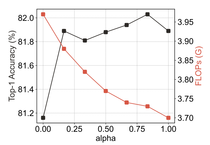 HiLo attention - effect of alpha