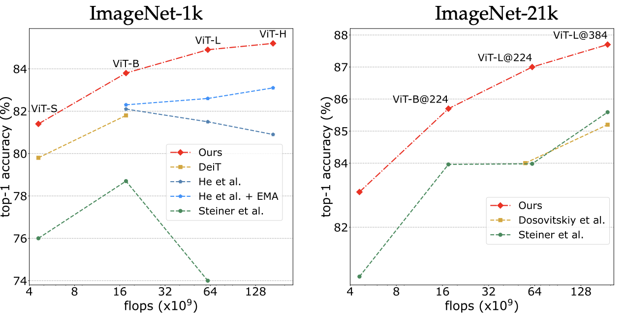 DeiT3 performance compared to previous training recipes